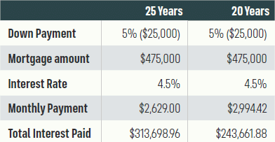 chart showing amortization at 25 and 20 years to see the difference in interest paid.