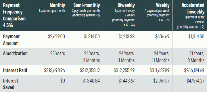 chart showing the interest savings across monthly, semi-monthly, biweekly, weekly and accelerated weekly payments.